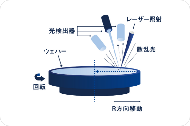 光散乱スパイラルスキャン方式