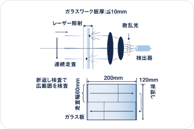 レーザ走査型光散乱方式