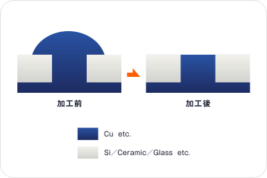 貫通メタル配線の平坦化
TSV/TGVにも対応