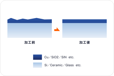 面粗さの向上